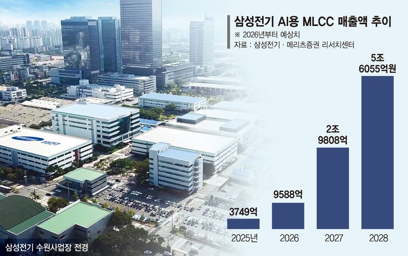 AI서버發 MLCC 수요 폭증… 삼성전기 2028년 매출 5조 잭팟