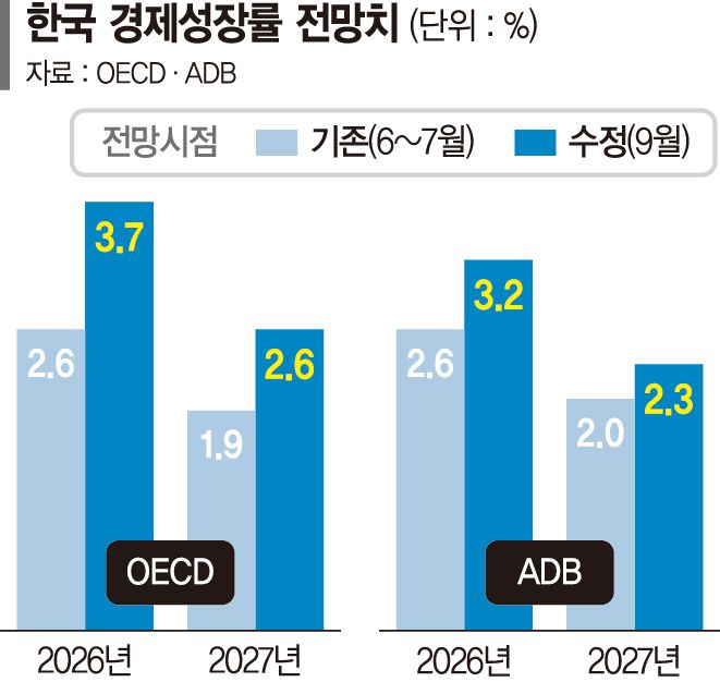 올해 韓성장률 눈높이 3%중반까지 올랐다… 소비심리도 반등