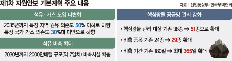 중동 원유 의존도 50% 이하로 낮춘다… 비축시설 2000만배럴 확충