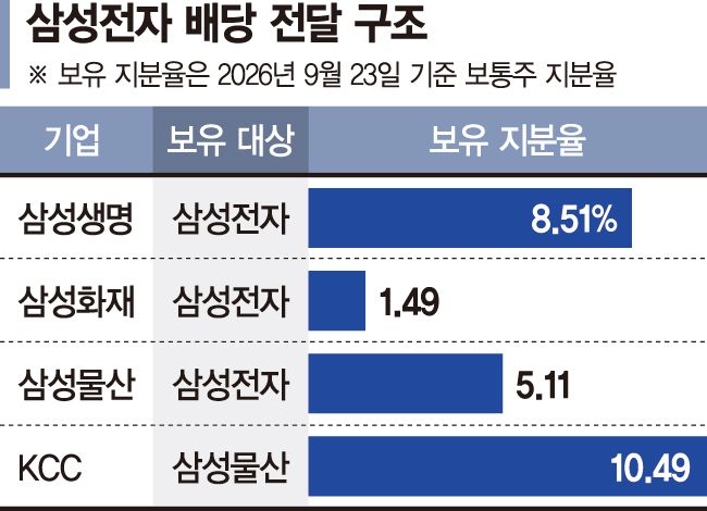 삼성전자 '낙수 효과'… "코스피 전체 배당 150조 넘을것"
