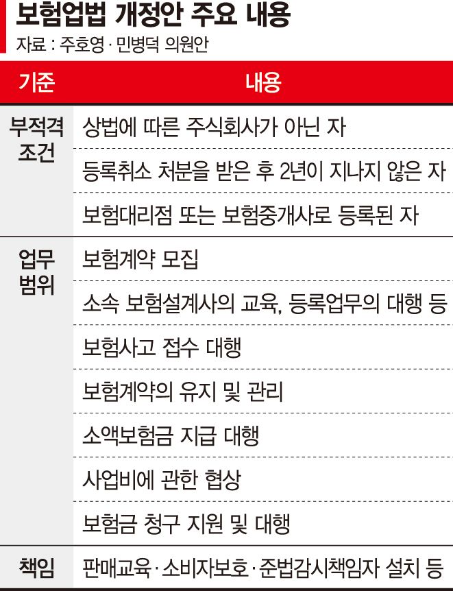 첫발 뗀 보험판매전문회사 도입... 업권 간 이견차 커 '험로' 예고