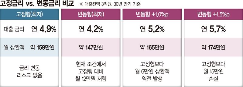 갈아탈까, 먼저 갚을까… 한층 복잡해진 대출 계산법 [다시 고금리 시대(中)]