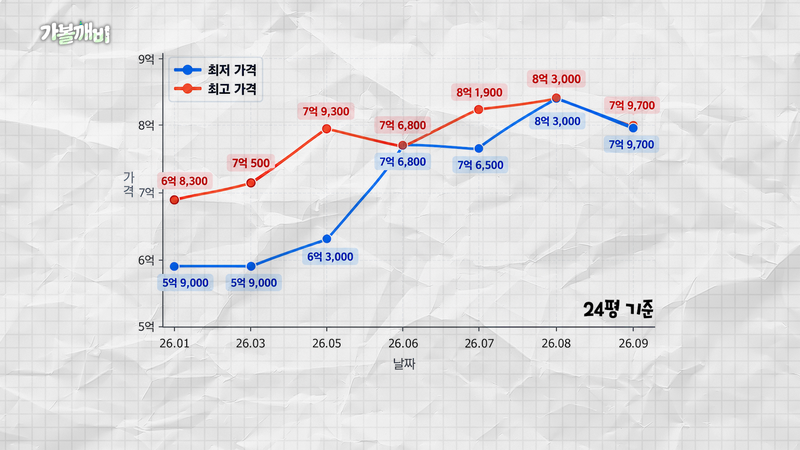 줄서서 집 보더니 5억→8억 '쑥'...가장 많이 팔린 아파트 가보니[집 나와라 뚝딱!]