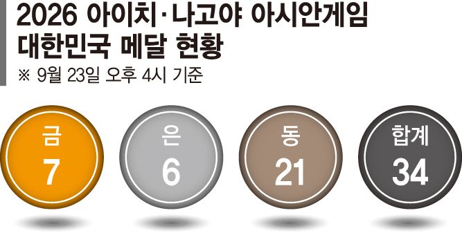 사우디 잡은 韓축구… AG 4연패 청신호 [아이치·나고야 아시안게임]