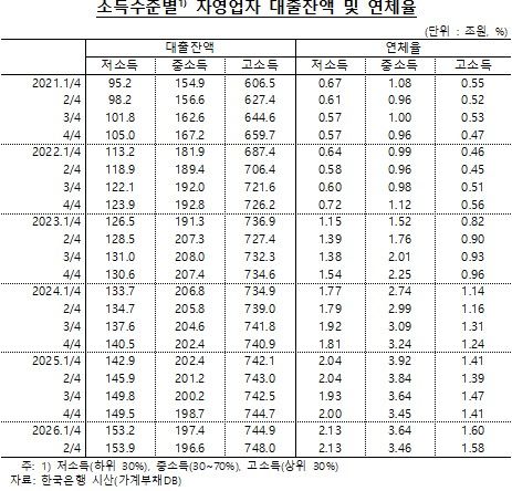 저소득 자영업자 연체율 10년 6개월 만에 최고 (출처=연합뉴스)