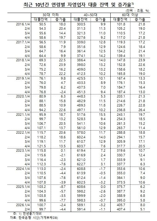 저소득 자영업자 연체율 10년 6개월 만에 최고 (출처=연합뉴스)