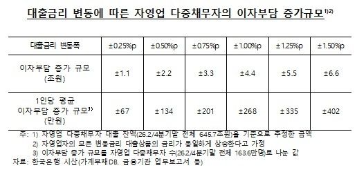 저소득 자영업자 연체율 10년 6개월 만에 최고 (출처=연합뉴스)