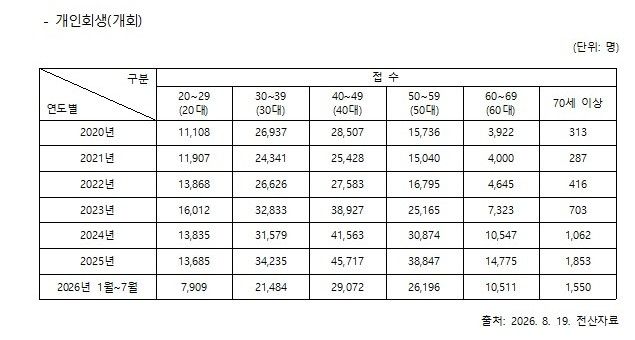 팍팍한 청춘…올해 2030 개인회생 3만명·채무조정 10만명 육박 (출처=연합뉴스)