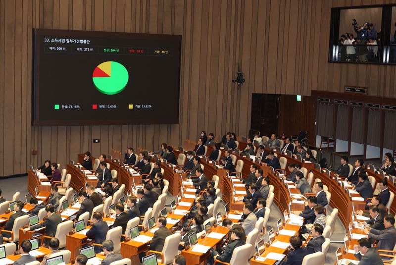 [서울=뉴시스] 고승민 기자 = 지난 10일 서울 여의도 국회에서 열린 제418회국회(정기회) 제18차 본회의에서 금융투자소득세를 폐지하고 가상자산 과세를 2년 유예하는 소득세법 일부개정법률안이 재석 275인, 찬성 204인, 반대 33인, 기권 38인으로 가결되고 있다. 2024.12.10. kkssmm99@newsis.com