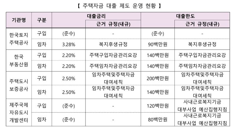 [서울=뉴시스] 정부지침 위반 공공기관 사내 주택자금 대출 현황. (제공=국토부) 2026.09.23. photo@newsis.com *재판매 및 DB 금지