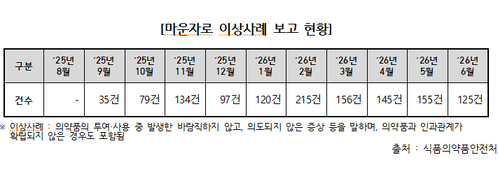 '임신 중 사용 불가' 마운자로, 연간 임산부에 325건 처방