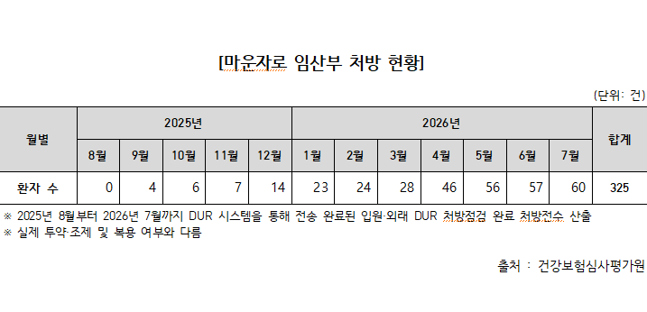 '임신 중 사용 불가' 마운자로, 연간 임산부에 325건 처방