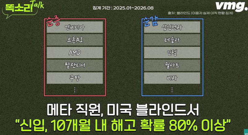 [서울=뉴시스]직장인 익명 커뮤니티 플랫폼 블라인드의 문상욱 대표는 "아마존, 구글, 메타 같은 회사는 신규 입사자의 67%가 1년 이내 해고돼 회전문이라 불린다"라며 "메타의 한 이용자에 따르면 신규 입사자가 10개월 이내 해고될 확률이 80%가 넘는다"라고 설명했다. 사진 유튜브 채널 '비디오머그' *재판매 및 DB 금지