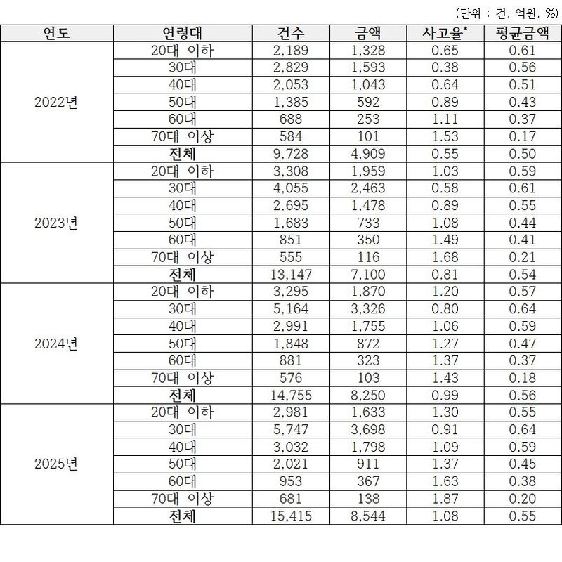 최근 5년간 연령대별 전세자금보증 사고 현황표. 박성훈 국회의원실 제공