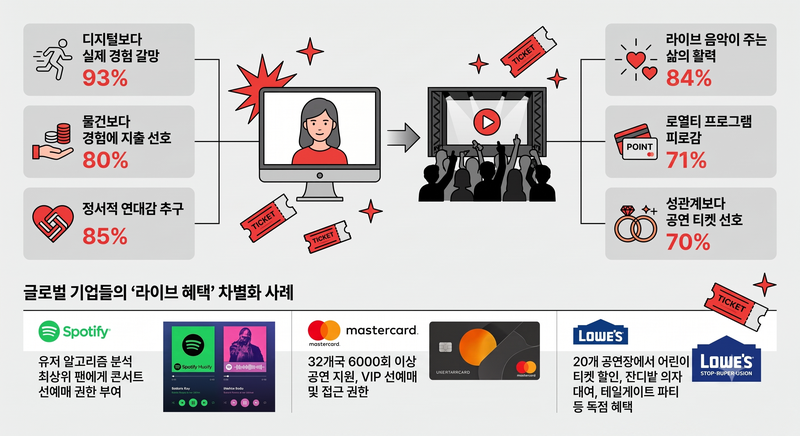 오프라인 라이브 경험에 대한 팬들의 인식 /사진=파이낸셜뉴스 [AI생성 이미지 - Gemini]