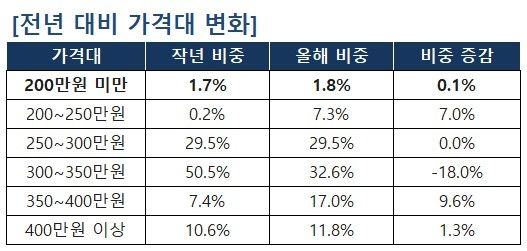 세탁건조기 가격대 변화 (출처=연합뉴스)