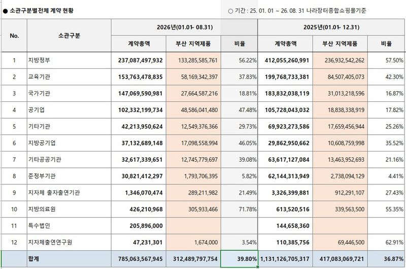 부산 소재 공공기관 조달청 나라장터 종합쇼핑몰 계약 현황. 기관 종류별 부산 지역제품 구매율을 산정했다. 데이터=조달청 나라장터