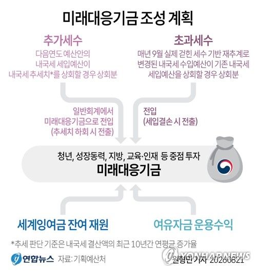 [그래픽] 미래대응기금 조성 계획 (출처=연합뉴스)