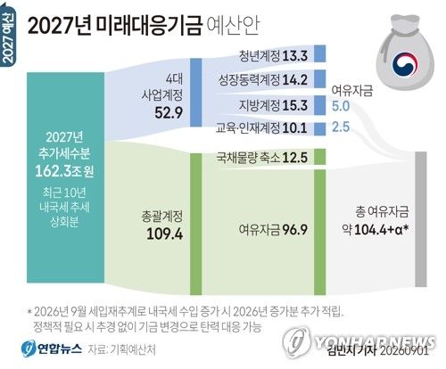 [그래픽] 2027년 미래대응기금 예산안 (출처=연합뉴스)