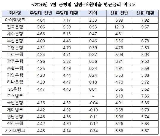대출 갈아타라더니 금리가 더 높다?…은행권 '금리 역전' 현상 (출처=연합뉴스)