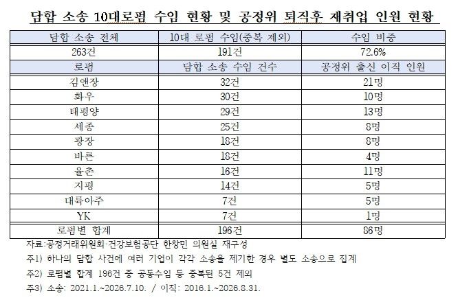 '공정위 퇴직자 잘나가네'…10대 로펌에 10년간 86명 이직 (출처=연합뉴스)