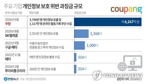 [그래픽] 쿠팡 개인정보 보호 위반 역대 최대 과징금 부과 (출처=연합뉴스)