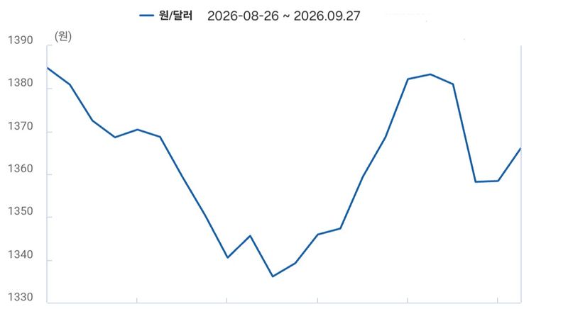 최근 1개월 달러·원 추이 (출처 : 한국은행 ECOS)