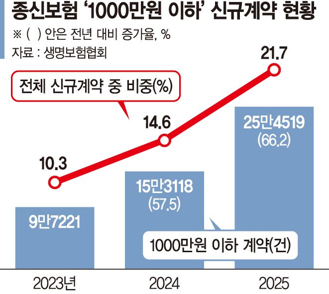 "당장 생활비도 빠듯"… 종신보험 가입액 쪼그라든다