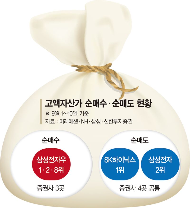 삼전닉스 덜어낸 큰손들…'배당·소각 호재' 삼전우 늘려