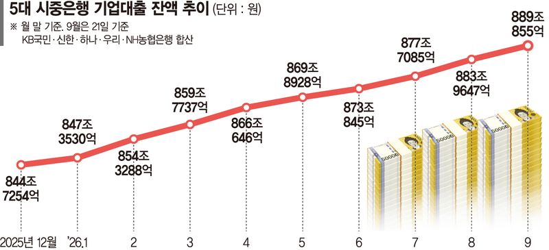 기업대출 풀었더니 부실도 쑥… '연체 그림자' 짙어진다[다시 고금리 시대]
