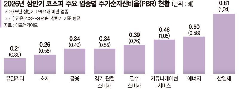 저PBR 기업 공개 앞두고… "유상증자·CB 줄어들 것"