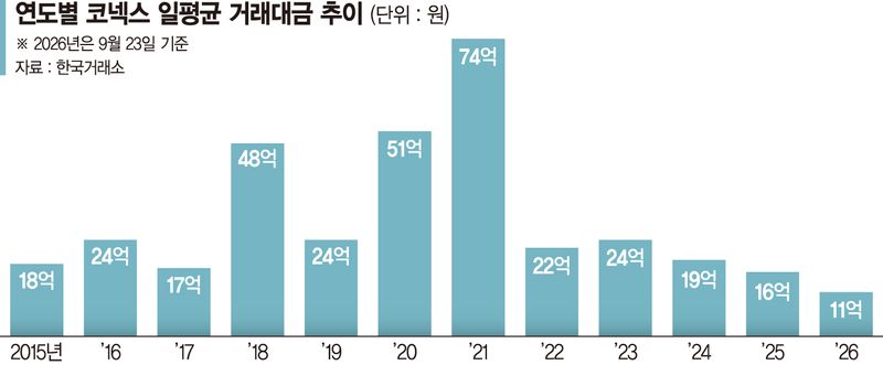 '개점휴업' 코넥스,'상폐 이전상장'으로 거래 살아날까
