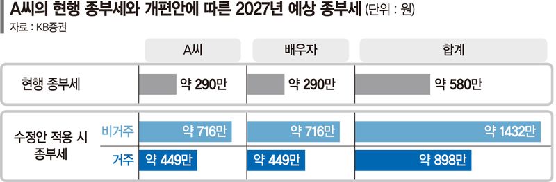공동명의 아파트 비거주하는 A씨부부 "세제 개편되면 부담 얼마나 늘어날까"[재테크 Q&amp;A]