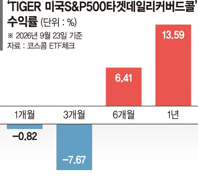 옵션 매도비중 10%까지 낮춰... S&amp;P지수 상승분 충분히 확보[이런 펀드 어때요?]