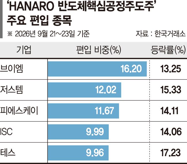 반도체 설비투자 확대 훈풍… 장비주 담은 ETF 강세[ETF 스퀘어]