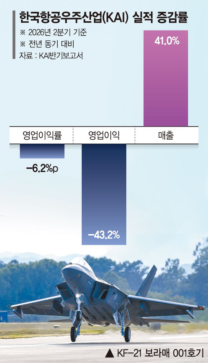 KAI, 매출 증가에도 수익성 악화… 한화와 손잡고 시너지 날까