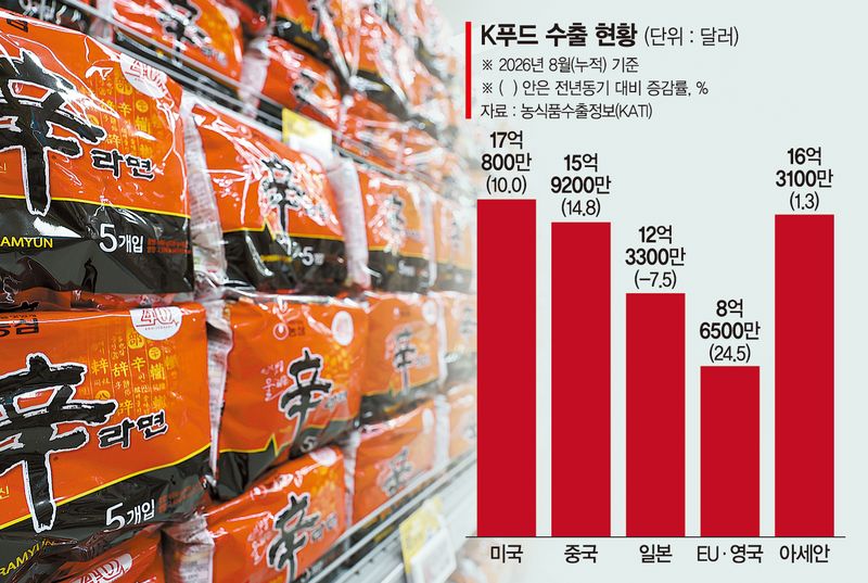 美·中 넘어 유럽 입맛까지 잡은 K푸드… 수출 ‘역대 최대’