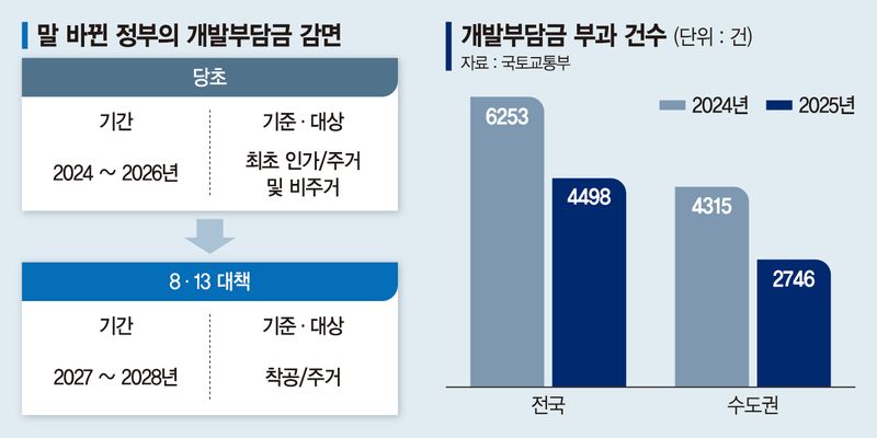 개발부담금 감면 3년째 표류… 딜레마 빠진 지자체들