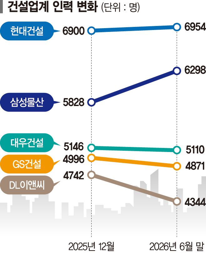 반도체·신사업 힘주는 건설사… 플랜트 줄이고 조직 합치고