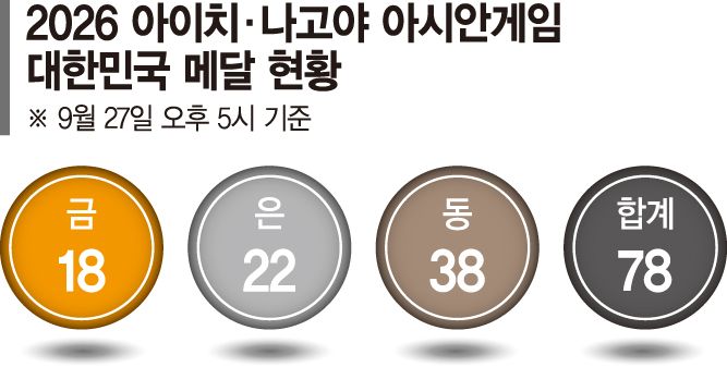 女농구, 11명이 쓴 기적의 드라마... 결승서 日꺾고 12년만에 금메달[아이치·나고야 아시안게임]