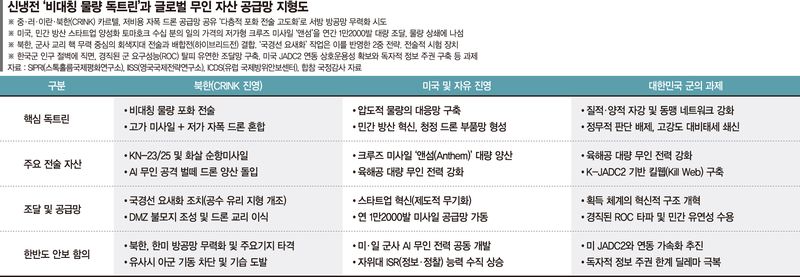 핵무력·가성비 드론 동시 위협…'하이브리드전' 치닫는 전장 [이종윤의 밀리터리 월드]