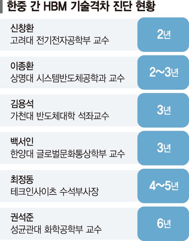 中 HBM의 추격… "韓과 기술격차 2년뿐"[반도체 호황의 그림자]