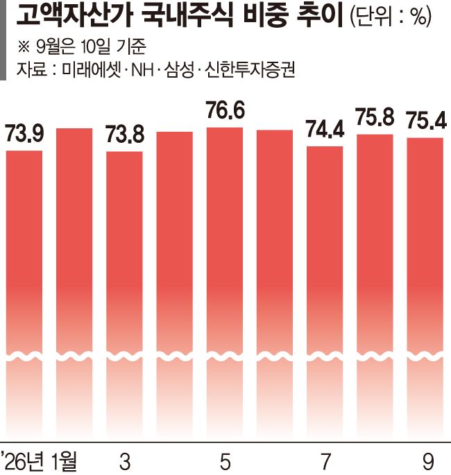 큰손들은 '일희일비' 않는다... 국내 주식 비중 70%대 유지