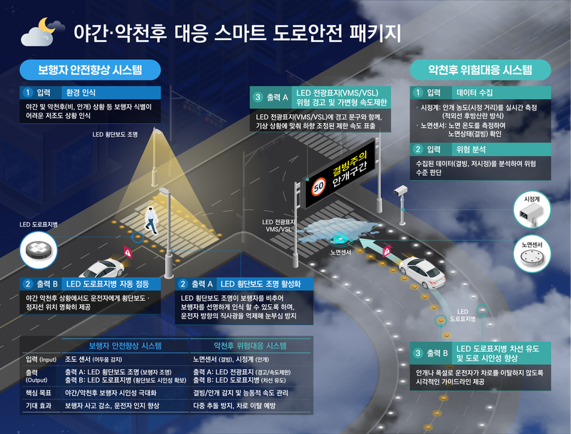 한국형 야간·악천후 대응 스마트 도로안전 패키지(KOSMOS) 개념도. 사진=한국건설기술연구원 제공
