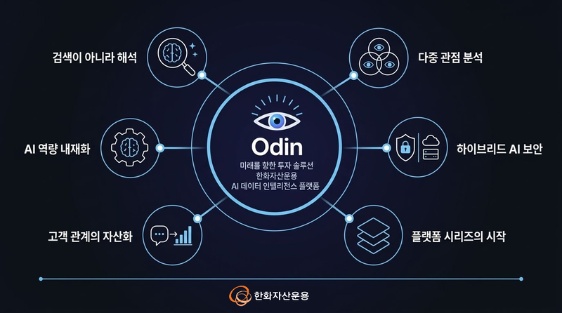 한화운용, 자체 AI 플랫폼 '오딘' 전사 도입…투자·영업 업무 고도화