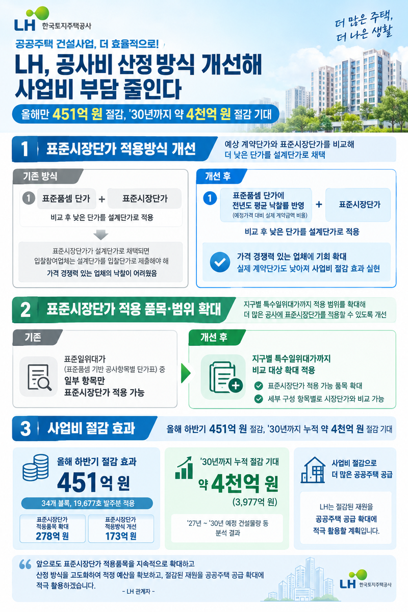 공사비 산정방식 개선 설명자료. 사진=한국토지주택공사 제공