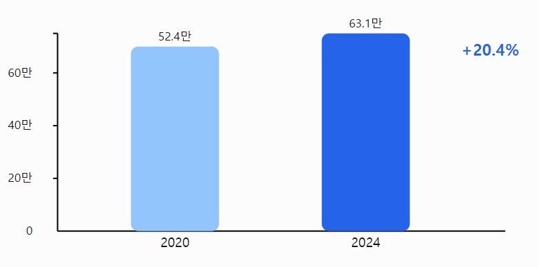 2020년, 2024년 자궁근종 환자수. 분당제생병원 제공