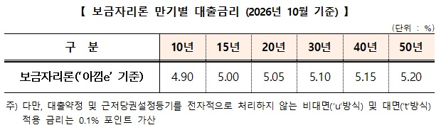 한국주택금융공사 제공