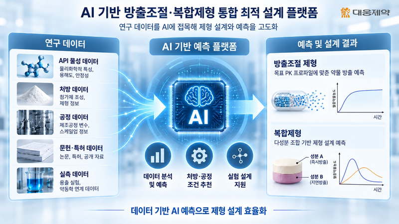 대웅제약, AI로 의약품 제형 설계하는 플랫폼 개발 나선다