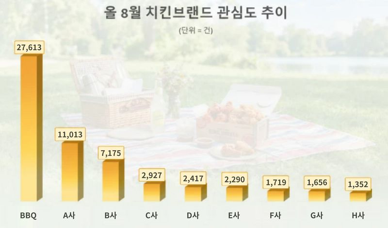 여론조사기관 데이터앤리서치의 빅데이터 분석 결과 BBQ가 1위를 차지했다. 제너시스BBQ그룹 제공